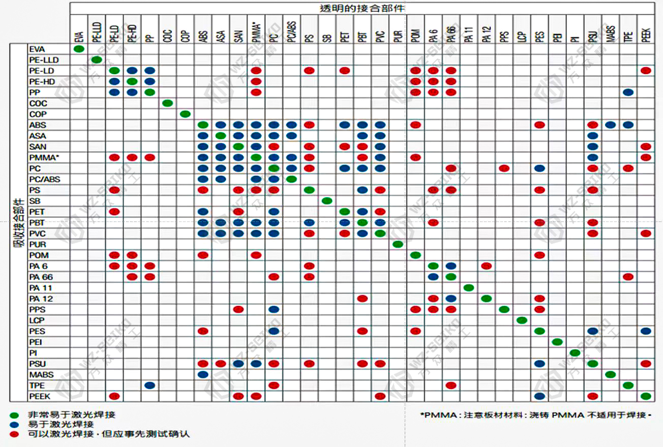 一張圖為你揭秘哪些塑料可以用激光焊接——萬眾激光